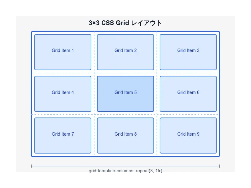 FlexboxよりGrid！モダンレイアウトの実力を徹底解説 ✨